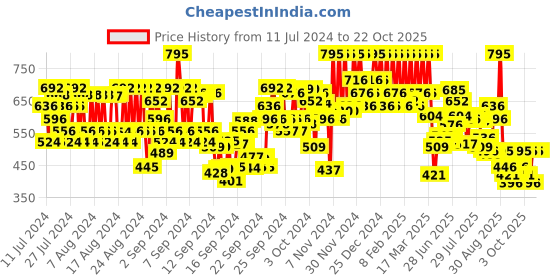 ajio.com pac Xoxo Lip Crayon - Playdate pac Price History Graph from 11 Jul 2024 to 20 Oct 2025