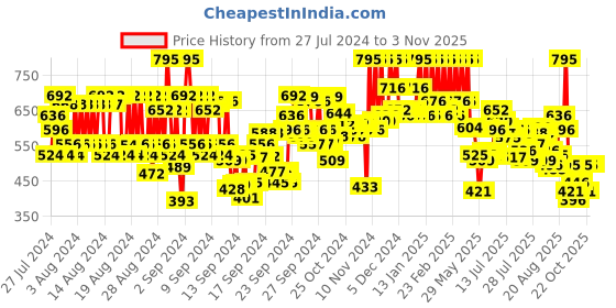 ajio.com pac Xoxo Lip Crayon - Queen Of Hearts pac Price History Graph from 27 Jul 2024 to 2 Nov 2025