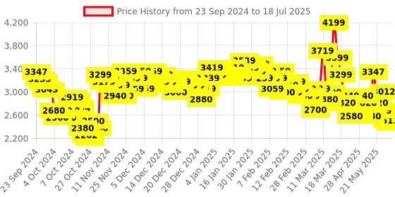 ajio.com adidas XPLR Pulse Running Shoes adidas Price History Graph from 23 Sep 2024 to 18 Jul 2025