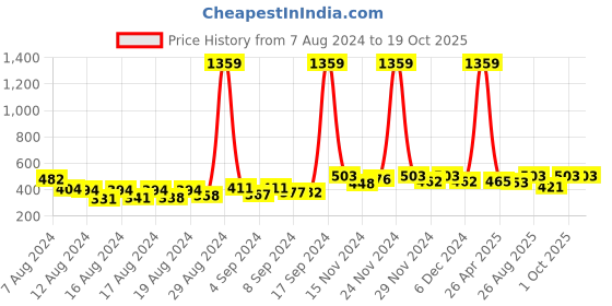 ajio.com xplump Men Regular Fit Shorts with Elasticated Waist xplump Price History Graph from 7 Aug 2024 to 18 Oct 2025