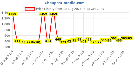 ajio.com xplump Men Regular Fit Shorts with Elasticated Waist xplump Price History Graph from 10 Aug 2024 to 14 Oct 2025
