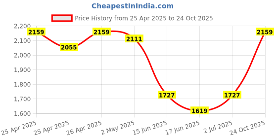ajio.com xpose  Women Cotton High Rise Jeans xpose Price History Graph from 25 Apr 2025 to 24 Oct 2025