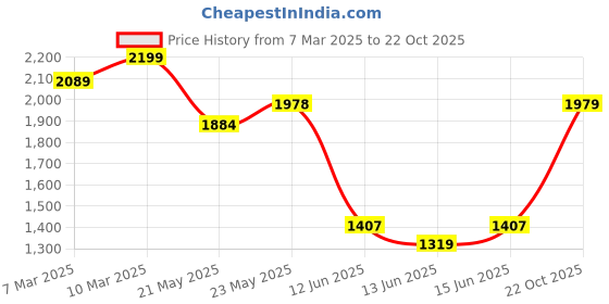 ajio.com xpose Women Denim Pencil Skirt with Insert Pocket xpose Price History Graph from 7 Mar 2025 to 22 Oct 2025