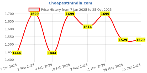 ajio.com xpose Women Heavily Washed Denim Shorts xpose Price History Graph from 7 Jan 2025 to 22 Oct 2025