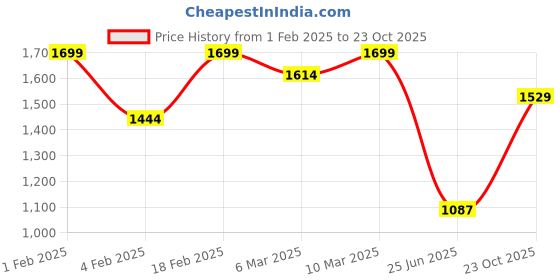 ajio.com xpose Women Heavily Washed Denim Shorts xpose Price History Graph from 1 Feb 2025 to 23 Oct 2025