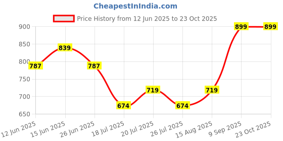 ajio.com xpose Women High-Rise Denim Shorts with Insert pockets xpose Price History Graph from 12 Jun 2025 to 23 Oct 2025