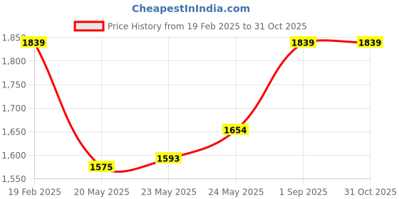 ajio.com xpose Women Lightly Washed Bootcut Jeans xpose Price History Graph from 19 Feb 2025 to 31 Oct 2025
