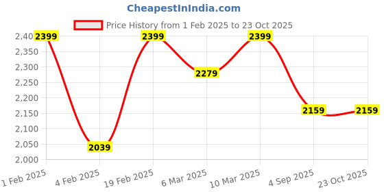 ajio.com xpose Women Lightly Washed Flared Jeans xpose Price History Graph from 1 Feb 2025 to 23 Oct 2025