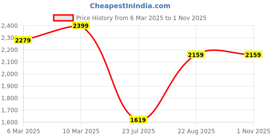 ajio.com xpose Women Lightly Washed Straight Jeans xpose Price History Graph from 6 Mar 2025 to 1 Nov 2025