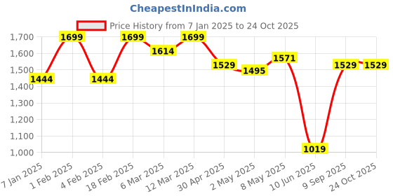 ajio.com xpose Women Mid-Rise Denim Shorts xpose Price History Graph from 7 Jan 2025 to 22 Oct 2025