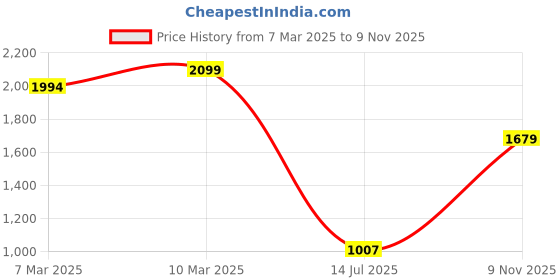 ajio.com xpose Women Slim Fit Flat-Front Trousers xpose Price History Graph from 7 Mar 2025 to 9 Nov 2025