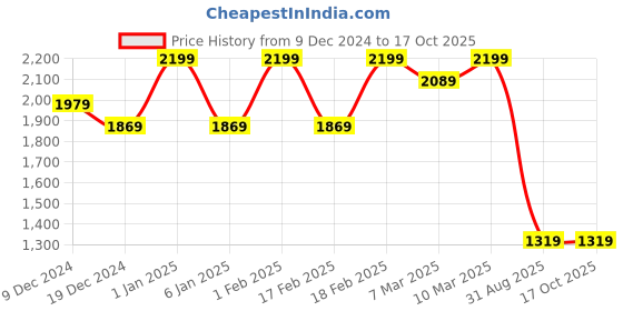 ajio.com xpose Women Straight Fit Cargo Pants with Insert Pockets xpose Price History Graph from 9 Dec 2024 to 16 Oct 2025