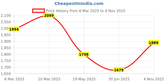 ajio.com xpose Women Straight Fit Flat-Front Pants xpose Price History Graph from 8 Mar 2025 to 4 Nov 2025