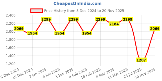 ajio.com xpose Women Straight Fit Flat-Front Trousers xpose Price History Graph from 8 Dec 2024 to 20 Nov 2025