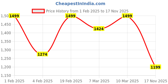 ajio.com xpose Women Striped Regular Fit Shirt xpose Price History Graph from 1 Feb 2025 to 17 Nov 2025