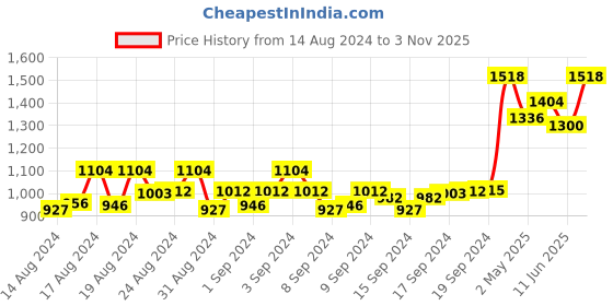 ajio.com xpress Unisex UV-Protected Aviators-1008 57017 140 C2 xpress Price History Graph from 14 Aug 2024 to 3 Nov 2025