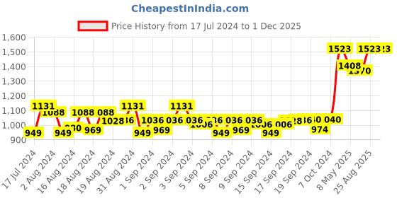 ajio.com xpress Unisex UV-Protected Oversized Sunglasses-1005 67013 138 C2 xpress Price History Graph from 17 Jul 2024 to 29 Nov 2025