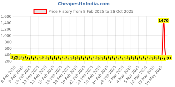 ajio.com xqsee Girls Smocked Fit & Flare Dress xqsee Price History Graph from 8 Feb 2025 to 26 Oct 2025
