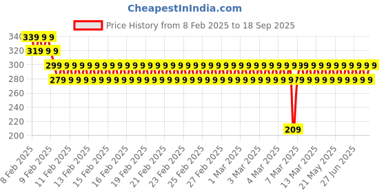 ajio.com xqsee Girls Smocked Fit & Flare Dress xqsee Price History Graph from 8 Feb 2025 to 18 Sep 2025