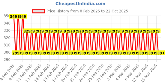ajio.com xqsee Girls Tropical Print Fit & Flare Dress xqsee Price History Graph from 8 Feb 2025 to 21 Oct 2025