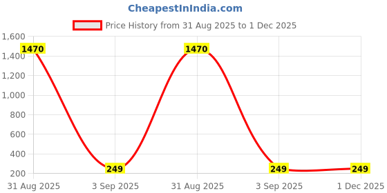 ajio.com xqsee Men Pack of 2 Printed Trunks xqsee Price History Graph from 31 Aug 2025 to 30 Nov 2025