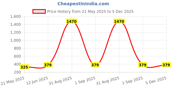 ajio.com xqsee Men Pack of 3 Printed Trunks xqsee Price History Graph from 21 May 2025 to 4 Dec 2025