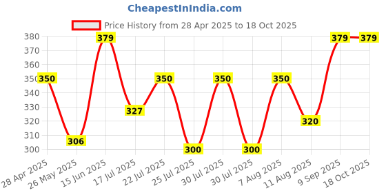 ajio.com xqsee Men Pack of 3 Printed Trunks xqsee Price History Graph from 28 Apr 2025 to 18 Oct 2025