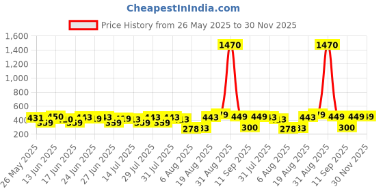 ajio.com xqsee Men Pack of 4 Printed Trunks xqsee Price History Graph from 26 May 2025 to 29 Nov 2025