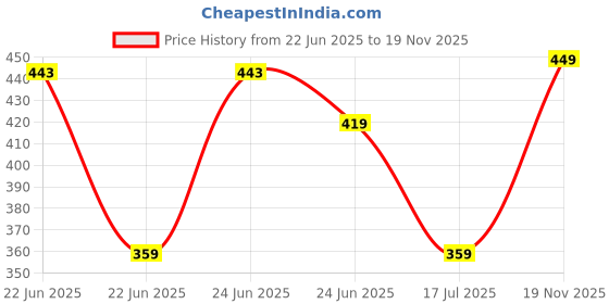 ajio.com xqsee Men Pack of 4 Printed Trunks xqsee Price History Graph from 22 Jun 2025 to 19 Nov 2025