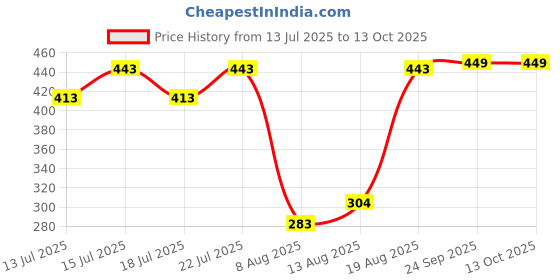 ajio.com xqsee Men Pack of 4 Printed Trunks xqsee Price History Graph from 13 Jul 2025 to 12 Oct 2025