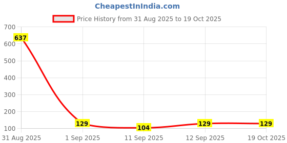 ajio.com xqsee Men Printed Trunks xqsee Price History Graph from 31 Aug 2025 to 17 Oct 2025
