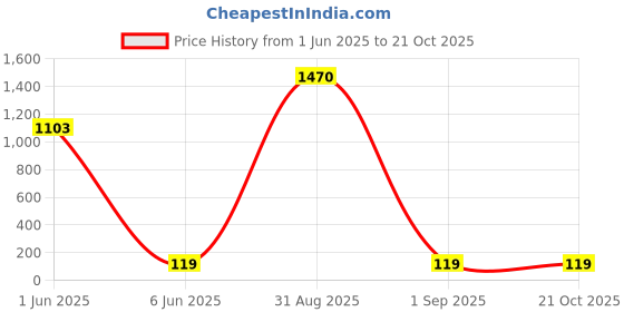 ajio.com xqsee Men Trunks with Brand Print xqsee Price History Graph from 1 Jun 2025 to 20 Oct 2025