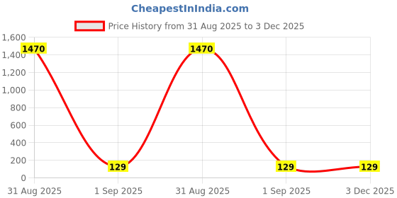 ajio.com xqsee Men Typographic Print Trunks with Elasticated Waist xqsee Price History Graph from 31 Aug 2025 to 3 Dec 2025