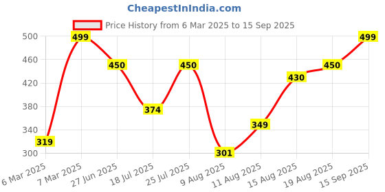 ajio.com xqsee Women Floral Print Fit & Flare Dress xqsee Price History Graph from 6 Mar 2025 to 15 Sep 2025