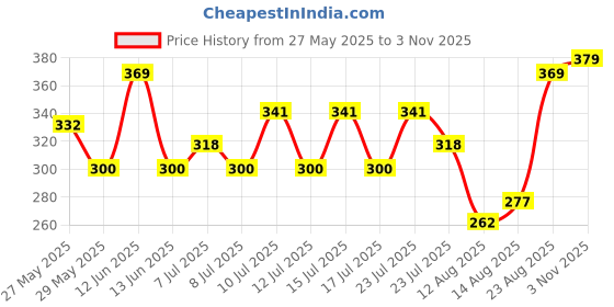 ajio.com xqsee Women Leopard Print High-Rise Flared Skirt xqsee Price History Graph from 27 May 2025 to 3 Nov 2025