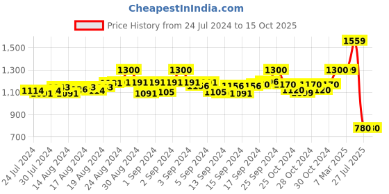 ajio.com xtep Graphic Print Shorts xtep Price History Graph from 24 Jul 2024 to 14 Oct 2025