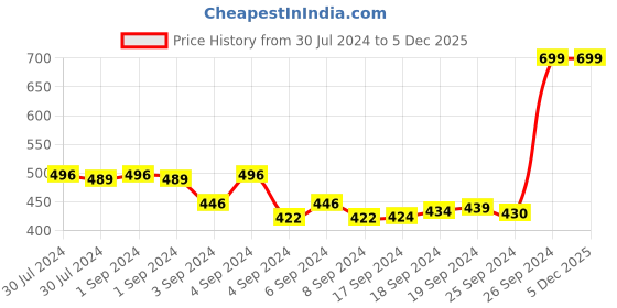 ajio.com xtj Colourblock Crew-Neck Sweatshirt xtj Price History Graph from 30 Jul 2024 to 5 Dec 2025