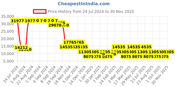 ajio.com heys Xtrak Large Trolley Bag with TSA Lock heys Price History Graph from 24 Jul 2024 to 30 Nov 2025