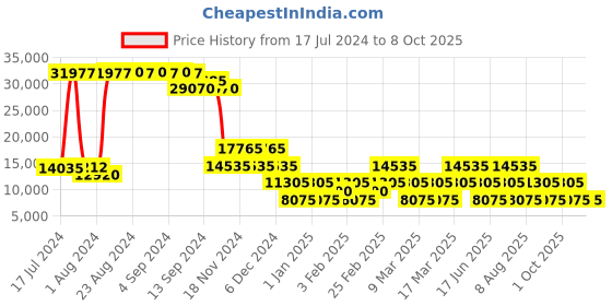 ajio.com heys Xtrak Large Trolley Bag with TSA Lock heys Price History Graph from 17 Jul 2024 to 7 Oct 2025