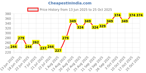 ajio.com lakme Xtraordin-airy Lip Mousse Mini - Crimson Sky lakme Price History Graph from 13 Jun 2025 to 25 Oct 2025