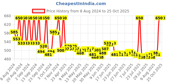 ajio.com fogg Xtremo Eau De Parfum fogg Price History Graph from 8 Aug 2024 to 25 Oct 2025