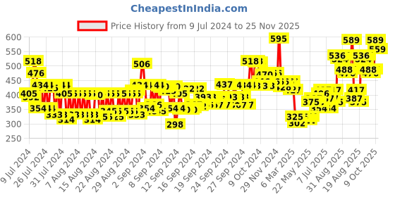 ajio.com xx revolution XX Revolutionact eyeliner pencil kohl 0.1 gm xx revolution Price History Graph from 9 Jul 2024 to 25 Nov 2025