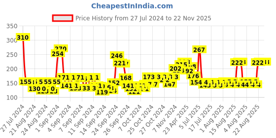 ajio.com engage XX3 Cologne Spray For Man engage Price History Graph from 27 Jul 2024 to 22 Nov 2025