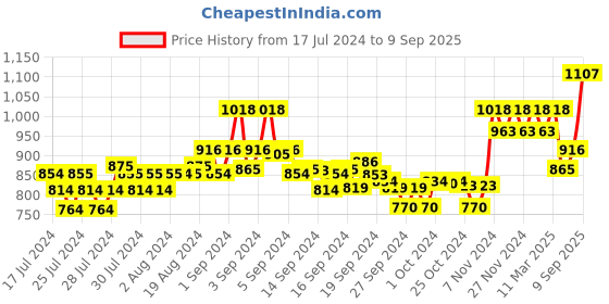 ajio.com xyxx Abstract Print Pack of 3 Trunks xyxx Price History Graph from 17 Jul 2024 to 9 Sep 2025