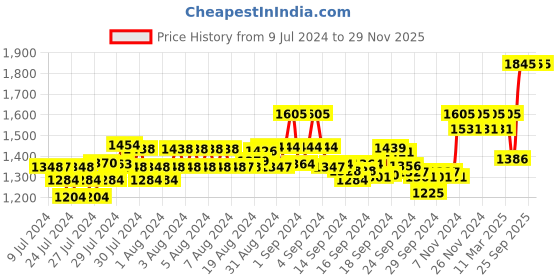 ajio.com xyxx Abstract Print Pack of 5 Trunks xyxx Price History Graph from 9 Jul 2024 to 28 Nov 2025