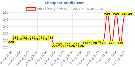 ajio.com xyxx Briefs with Signature Branding xyxx Price History Graph from 27 Jul 2024 to 14 Oct 2025
