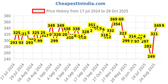 ajio.com xyxx Camouflage Print Paneled Briefs xyxx Price History Graph from 17 Jul 2024 to 29 Oct 2025