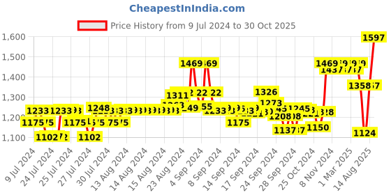 ajio.com xyxx Camouflage Printed Regular Briefs xyxx Price History Graph from 9 Jul 2024 to 30 Oct 2025