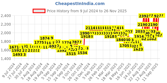 ajio.com xyxx Checked Pack of 3 Pyjamas xyxx Price History Graph from 9 Jul 2024 to 26 Nov 2025
