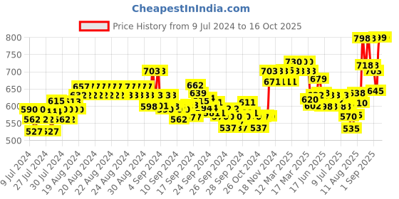 ajio.com xyxx Checked Pyjamas xyxx Price History Graph from 9 Jul 2024 to 16 Oct 2025